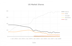 Statistik Marktanteil der Suchmaschinen 2001 bis 2009 in den USA